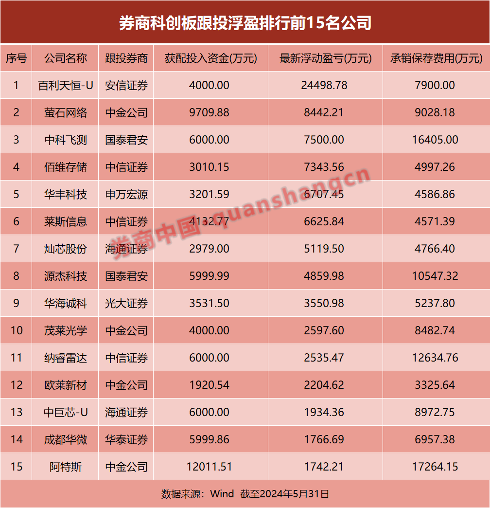 易倍体育网站券商科创板跟投最新战绩：六成浮亏也有机构单笔浮盈超两亿(图2)